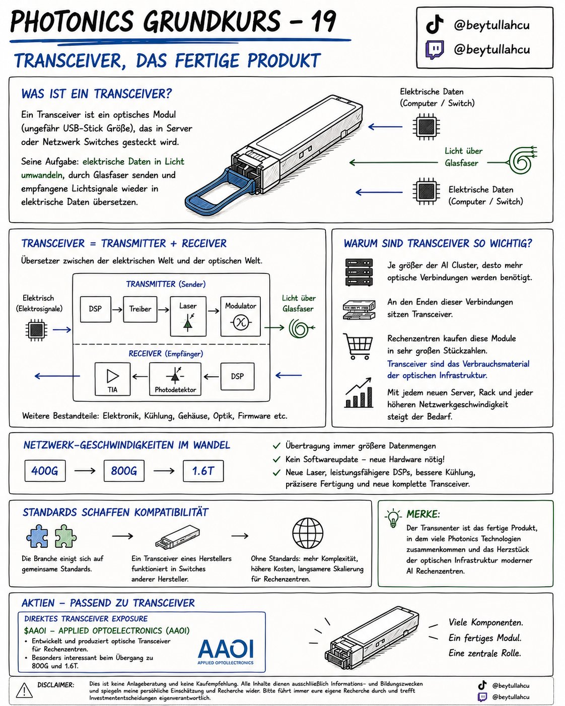 Photonics Grundkurs 19: Transceiver, das fertige Produkt