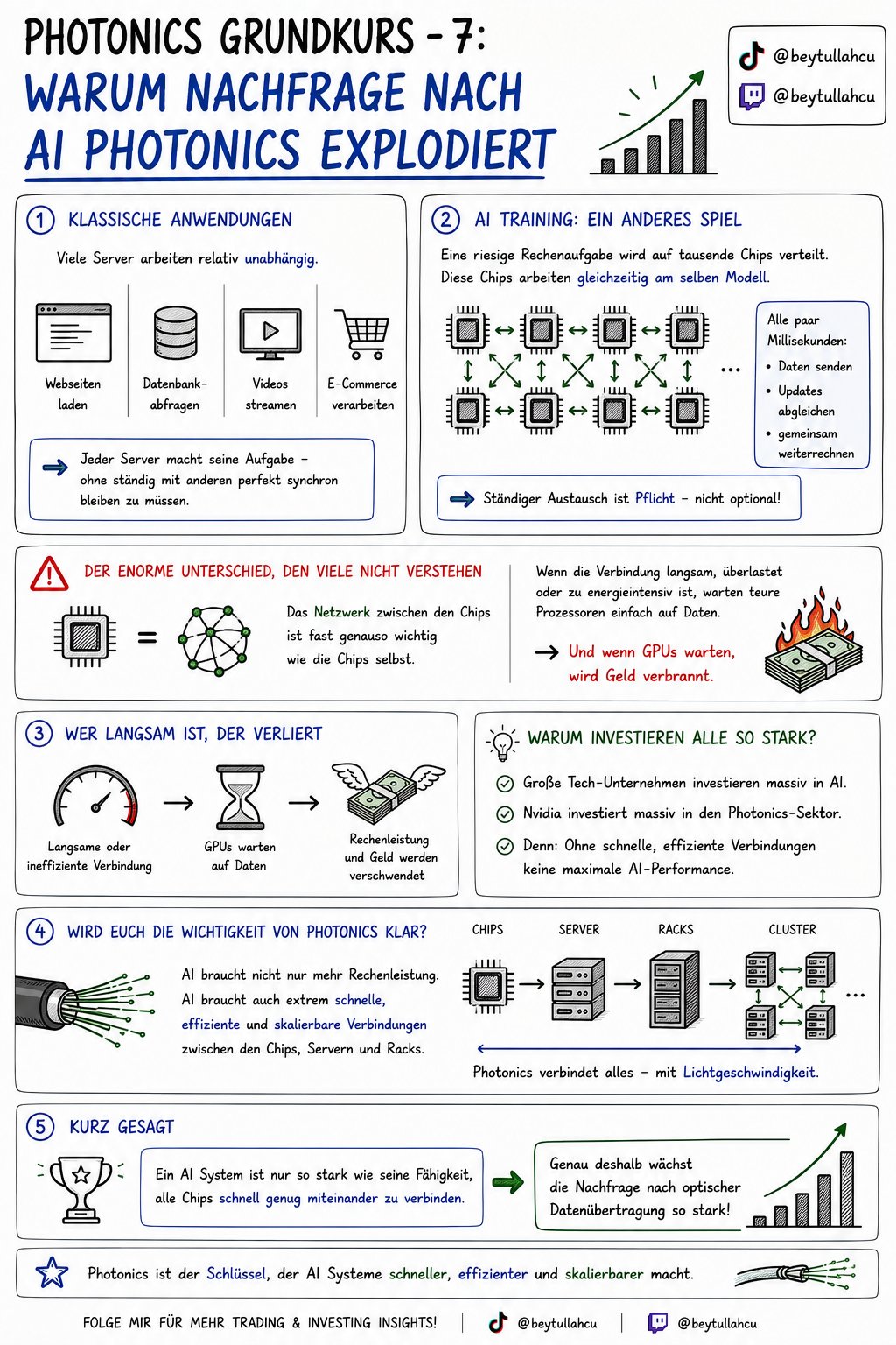 Photonics Grundkurs 7: Warum die Nachfrage nach AI Photonics explodiert